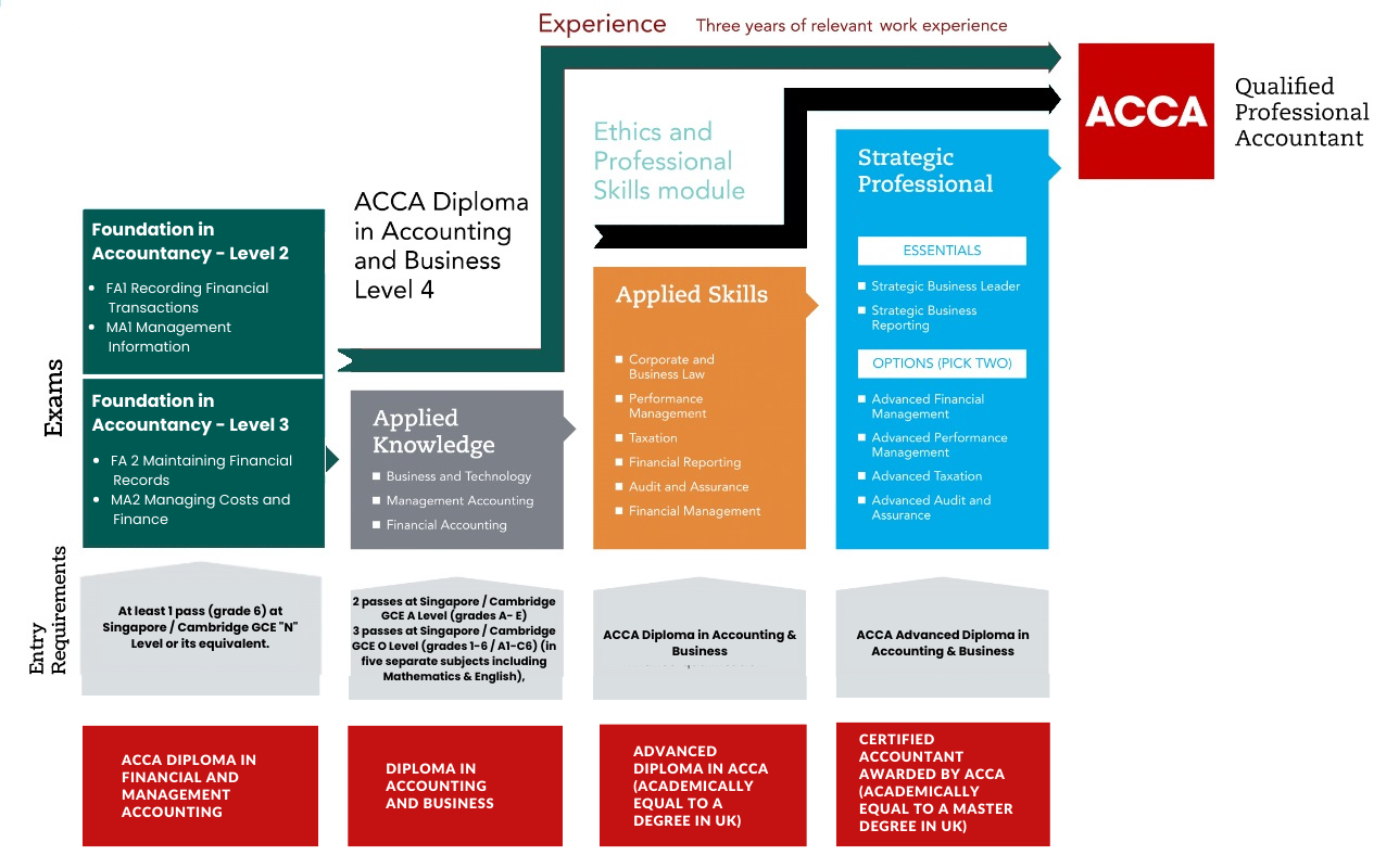 acca-course-in-singapore-accounting-courses-in-singapore